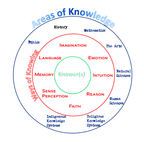 Ib theory of knowledge essay